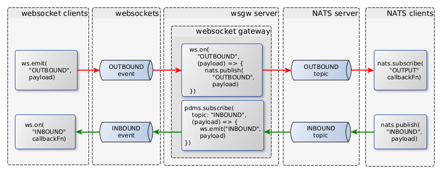 The overview of the message flow of a complete WS-NATS messaging system
