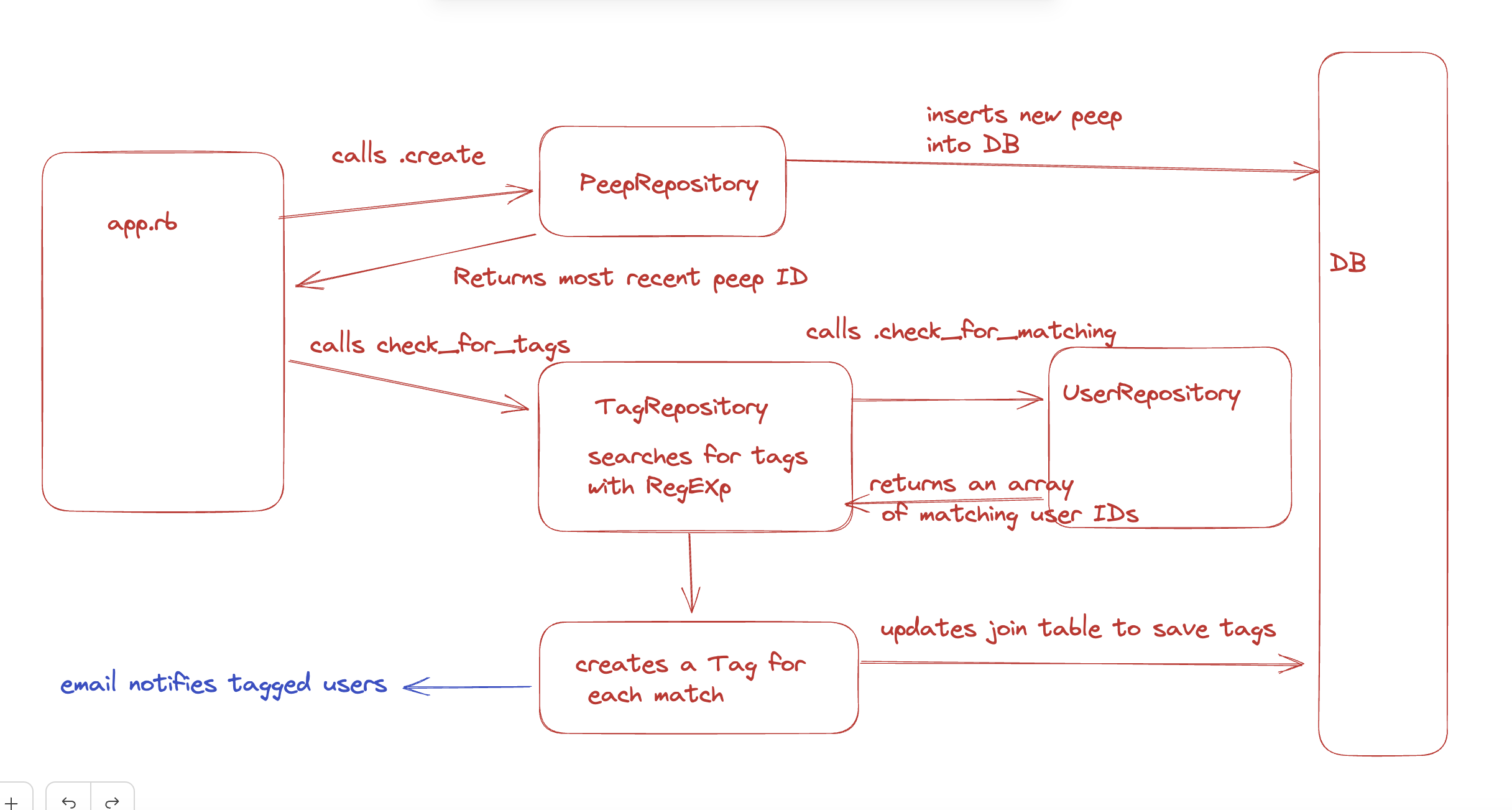 chitter tags diagram