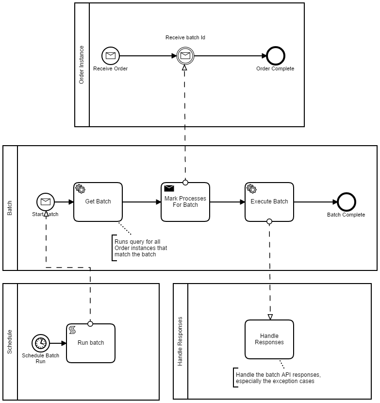 camunda-batch-example