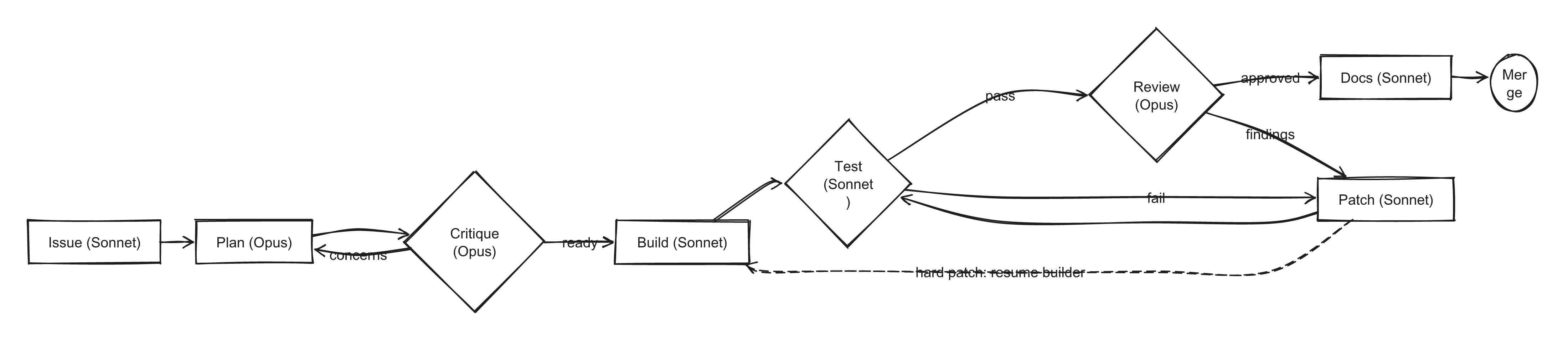 Valor SDLC pipeline: Issue โ Plan โ Critique โ Build โ Test โ Review โ Docs โ Merge with failure cycles and a hard-patch resume-builder edge