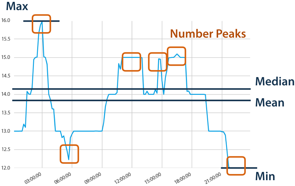 The features extracted from a exemplary time series