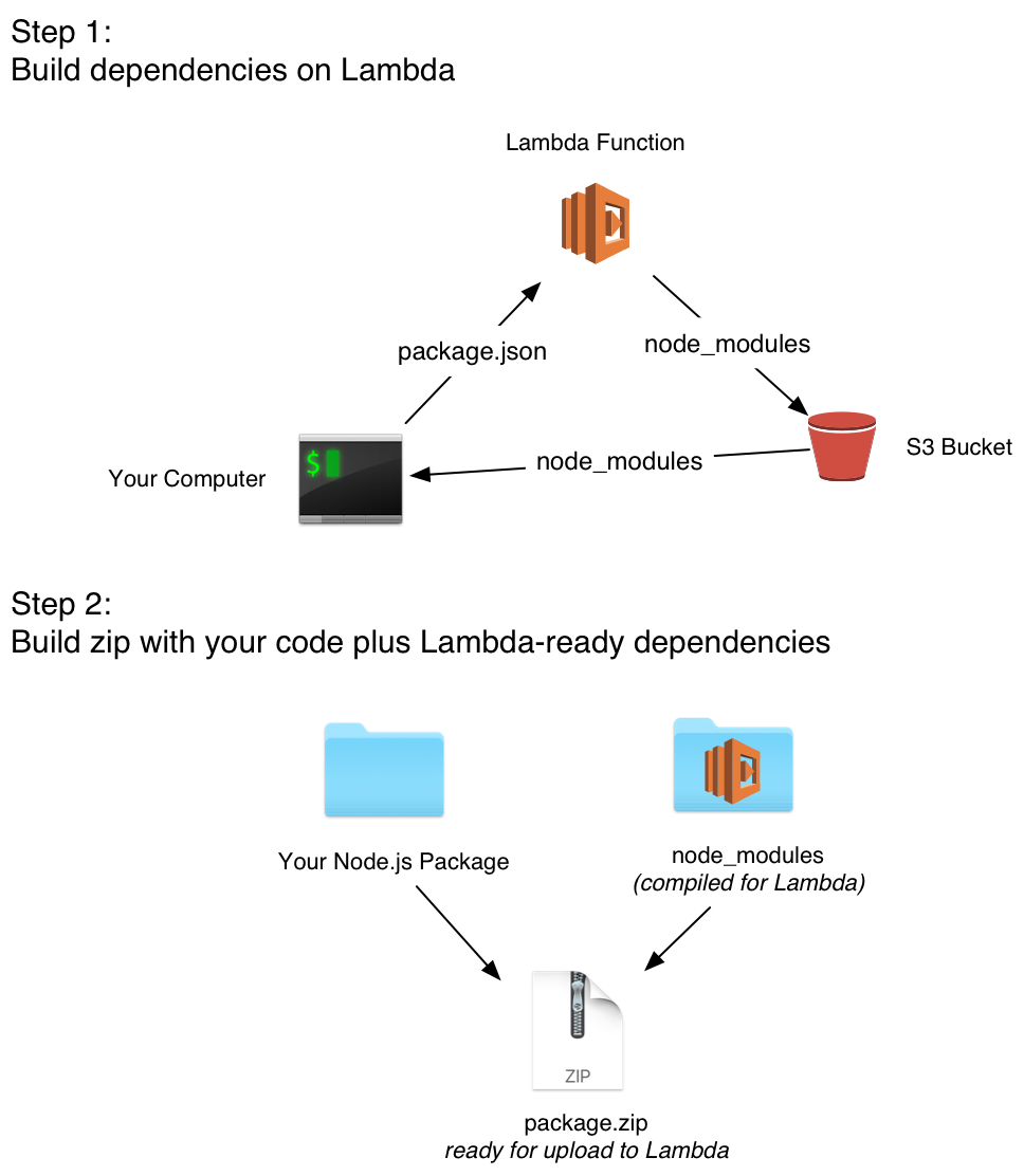 diagram of lambda packager architecture