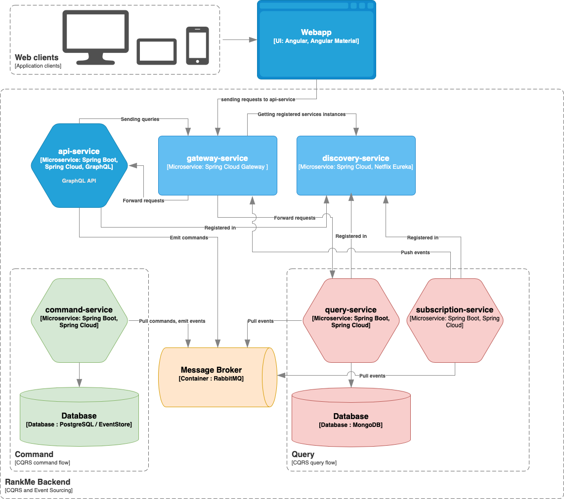 Architecture diagram