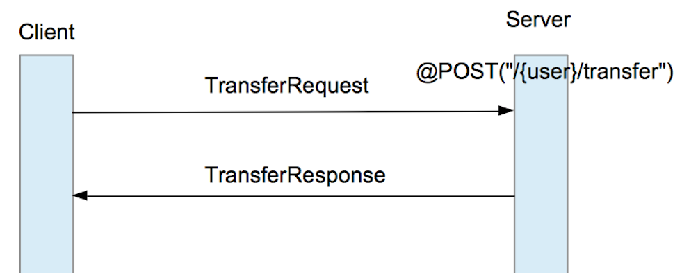 transfer flow