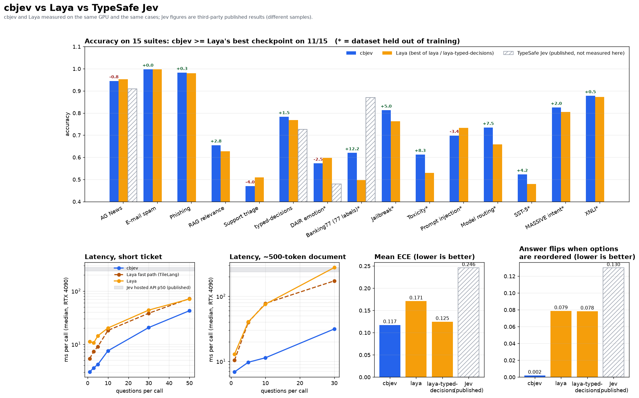 cbjev vs Laya vs TypeSafe Jev: accuracy on 15 suites, latency, calibration