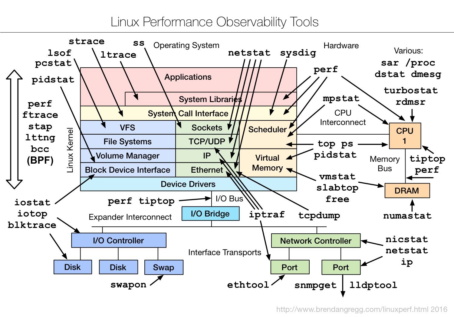 linux-perf-observability-tools.jpg