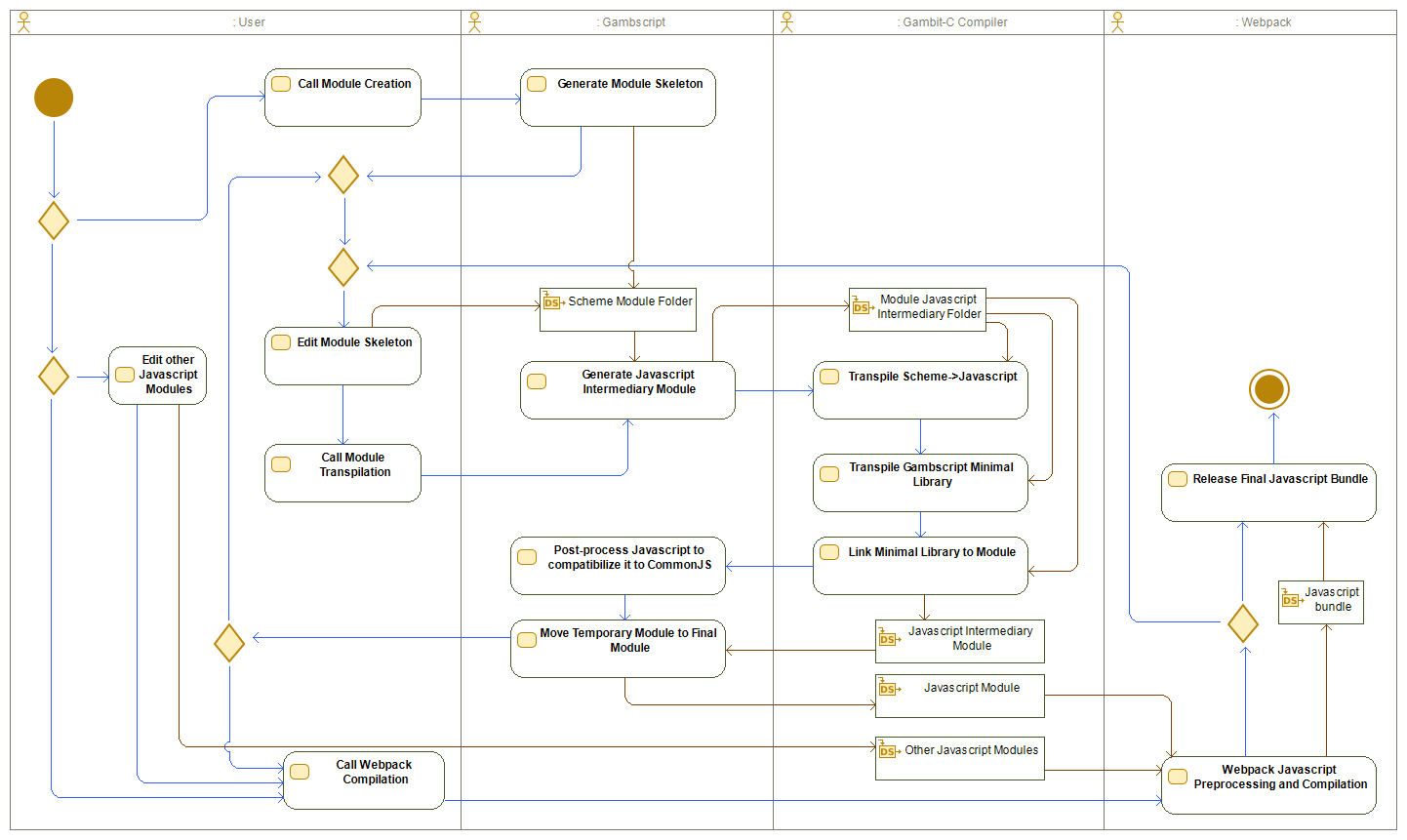 Gambscript Workflow