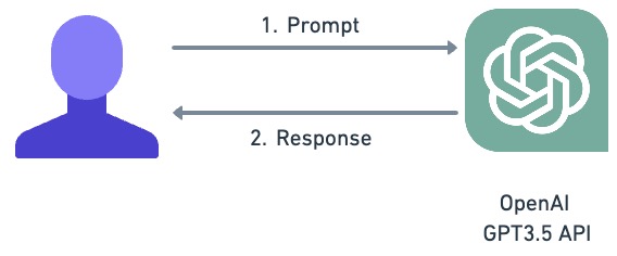 Diagram showing interaction between user and GPT-3. User sends a prompt, the model responds.