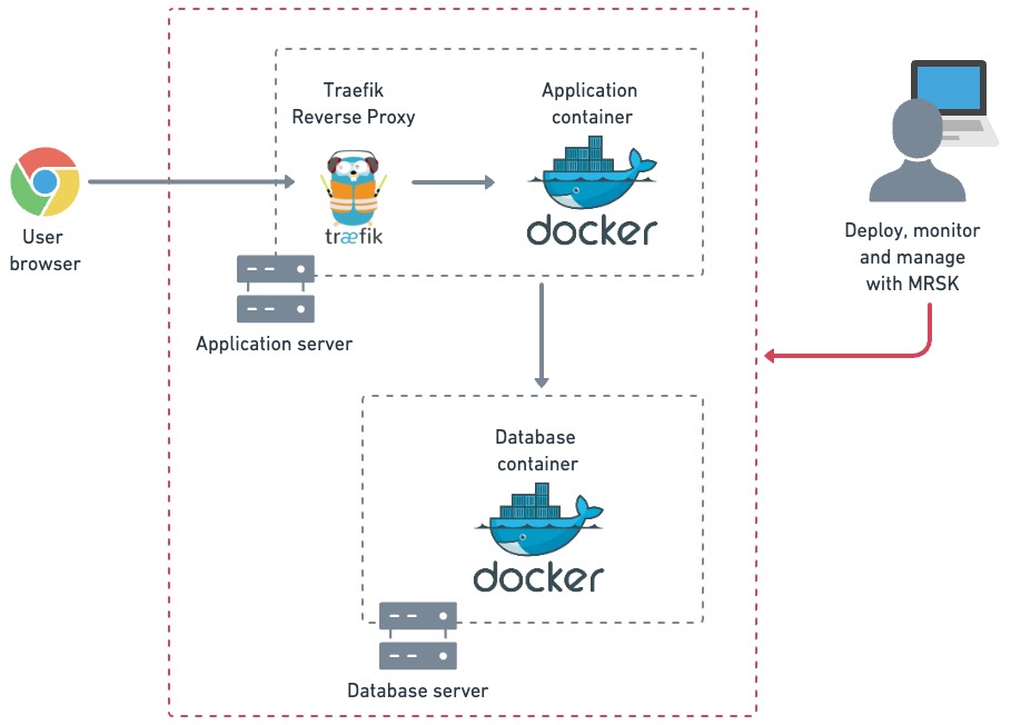 The diagram shows two servers. The user's browser accesses the Application container in the application server via a Traefik proxy running on the same machine. The application server connects with a second server hosting the database in a Docker container. The developer orchestrates all changes using MRSK.
