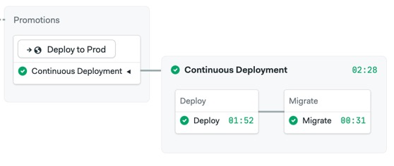 The final deployment pipeline with two jobs: Deploy and Migrate