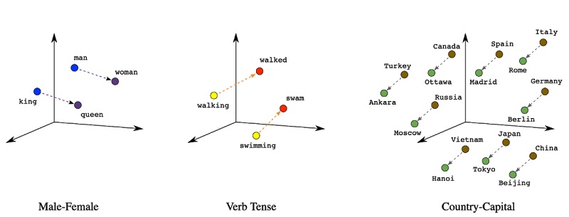 Three tridimensional representations of vectors. The first one is labeled 'Male-Female' and have data points man-woman and king-queen, the second is labeled 'Verb-Tense' and has verbs like walking-walked swimming-swam. The last is labeled 'Country-Capital' and has several capitals connected to their countries