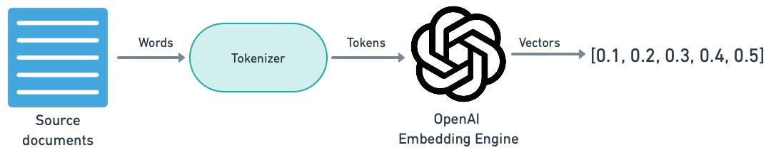 Diagram illustrating the tokenization process. A document is tokenized and then sent to an embedding neural network. The output of the network is a vector.