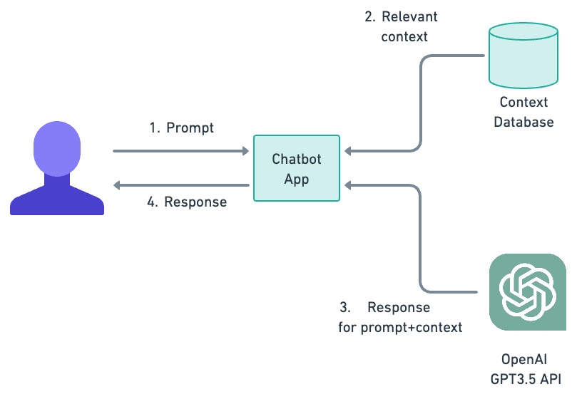 A more complex implementation of a bot. The user sends the prompt to a chatbot app, which searches a context database and uses that to enrich the prompt. The prompt is sent to GPT-3, and its response is forwarded to the user.