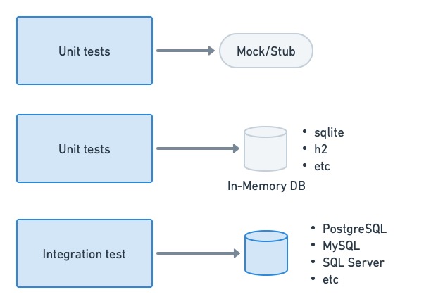 Unit tests can use stubs or in-memory DBS. Integration tests tend to use a real database engine.