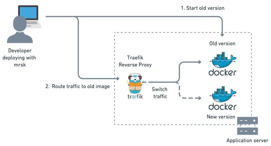 Rollback diagram. This diagram is like the last one but in reverse. The old instance starts from the Docker cache, and traffic is routed to the old version.