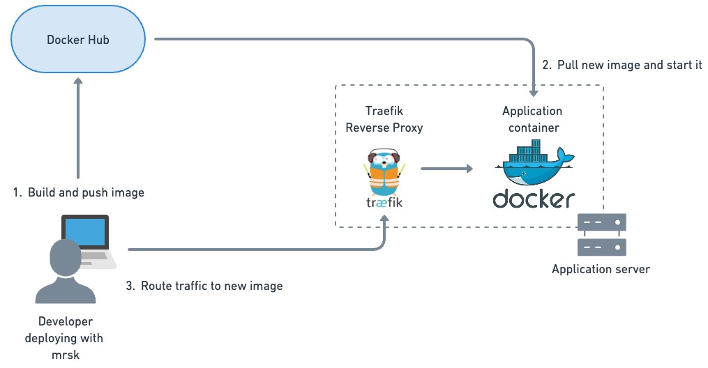 Deployment diagram. The developer runs 'mrsk build' to build the image, push it to Docker Hub and run it on the server. The application server has two containers running: the application and a Traefik instance running in reverse proxy mode. Traffic is routed to the application once the health check passes.