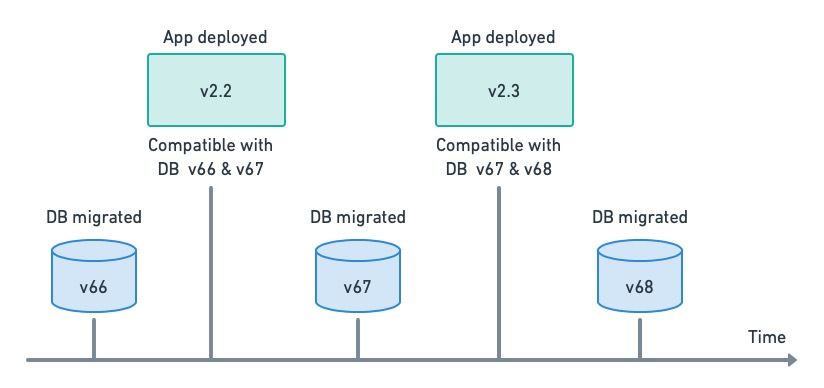 DB and apps are released at different times. The initial DB version is 66. Then the app v2.2 is released and should be compatible with DB v66 and v67. Next, DB v67 is migrated, and the app stays the same. The same sequence repeats, interweaving app deployments and DB migrations.