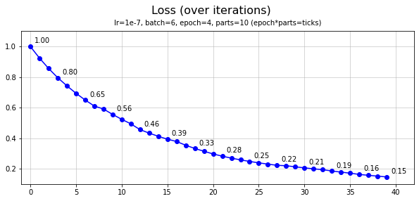 Fig.7. the loss over my implementation