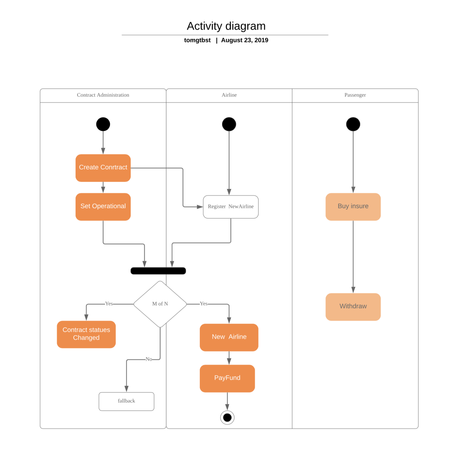 FlightSurety Activity Diagram