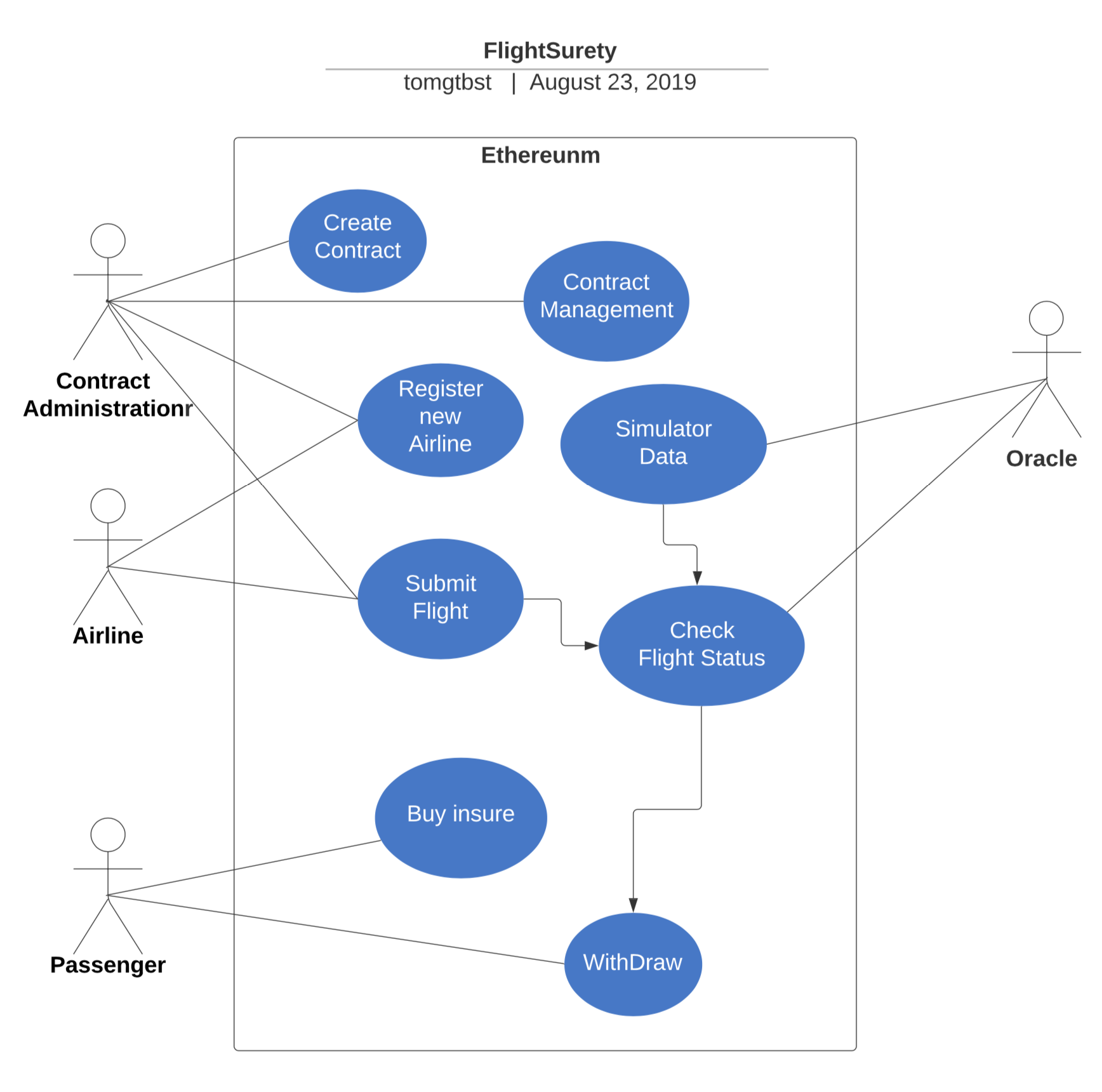 FlightSurety Basic Use Case 