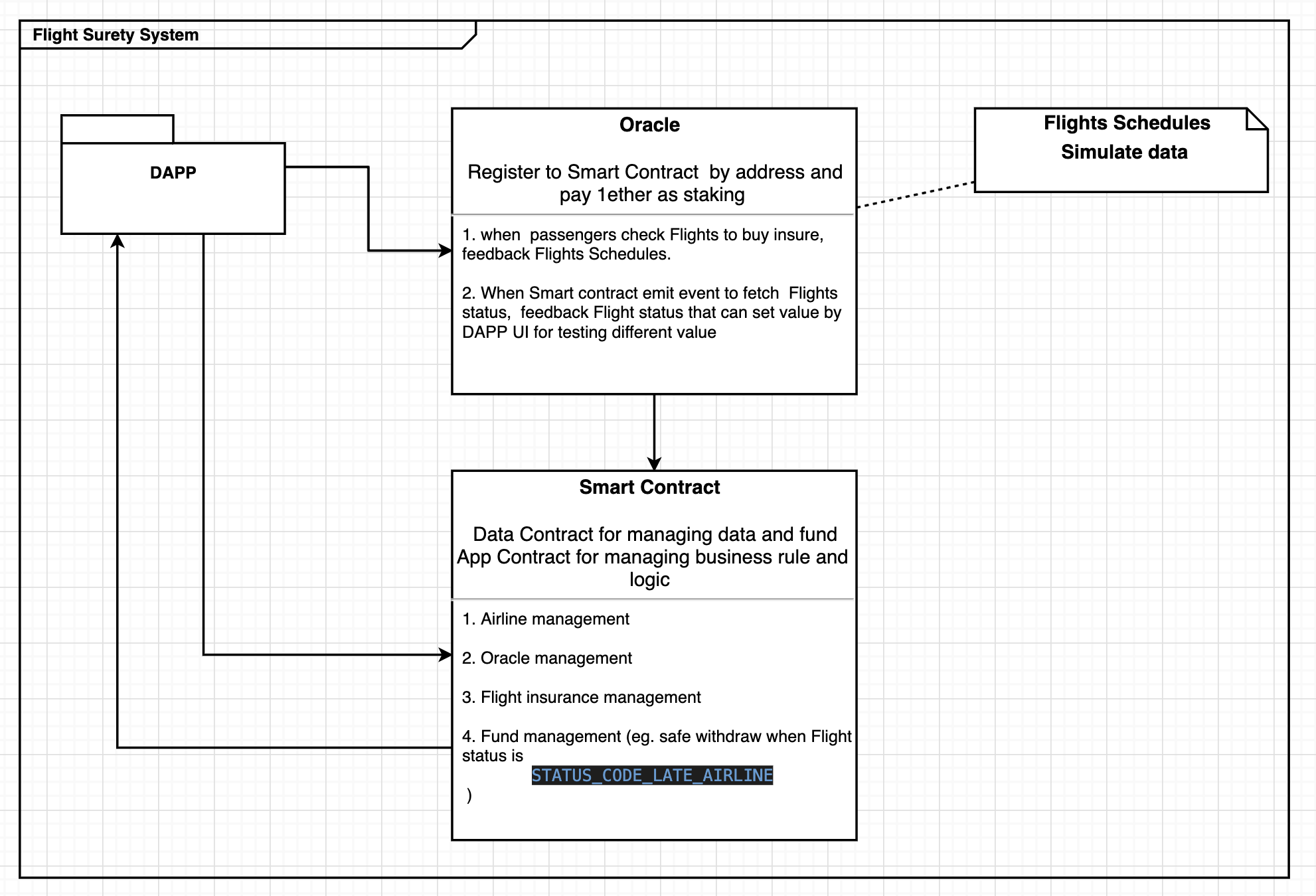 FlightSurety Basic Use Case 