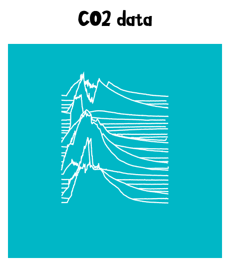 Screenshot of a webpage titled "CO2 data". Lots of lines are shown overlapping over one another, each with a spike near the start.