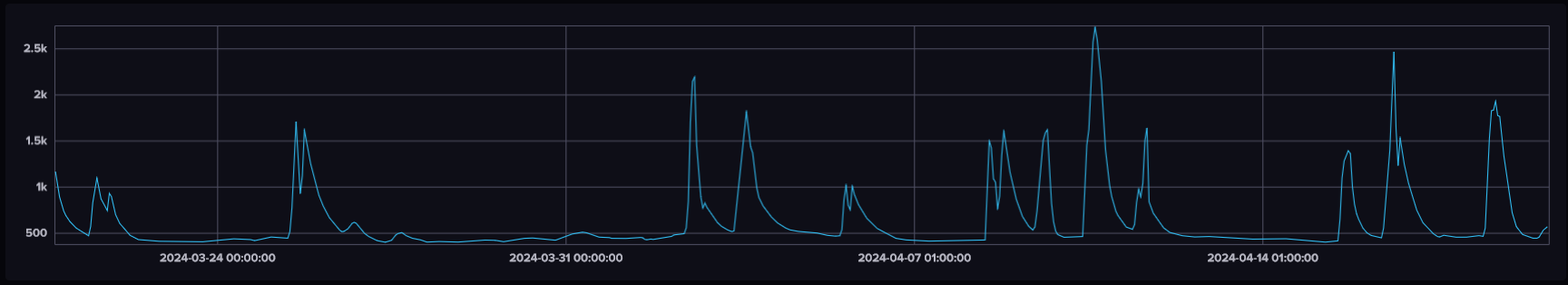 Screenshot of graph. x-axis is time. y-axis is CO2 (ppm). graph has several vertical spikes.