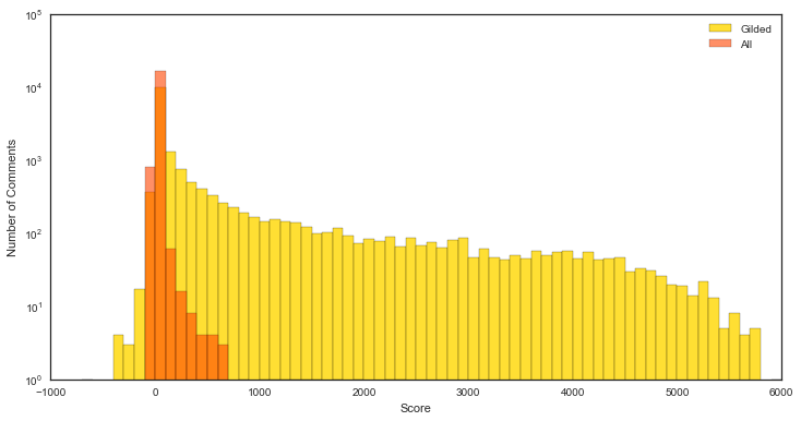 gilded_scores