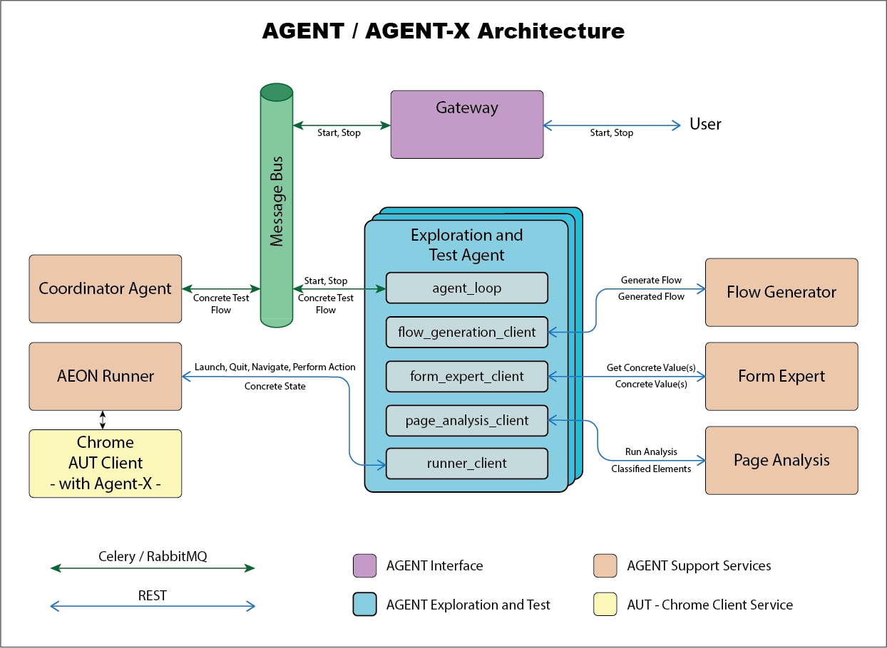 AGENT Architecture