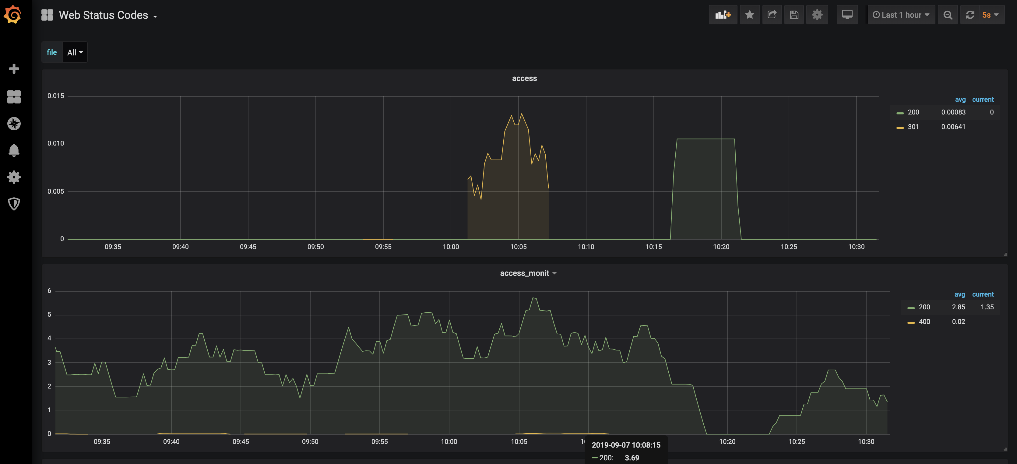 Sample Grafana Dashboard