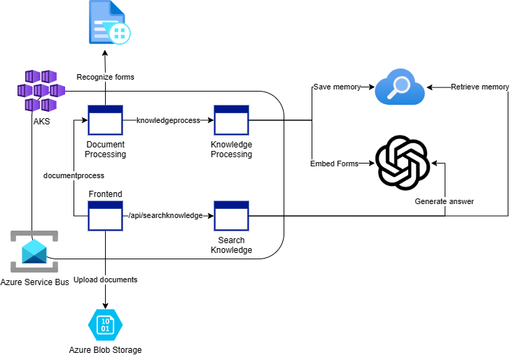 RAG Architecture