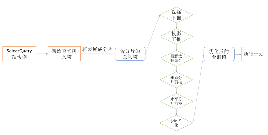 优化流程