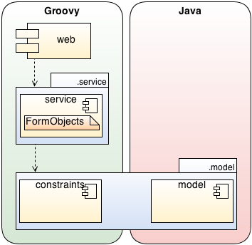 Project structure of the Groovy project with Java legacy domain