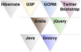 Polyglot programming pyramid of the Groovy project with Java legacy domain