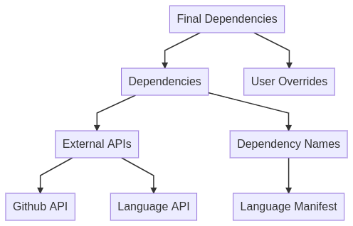 yalich data flow