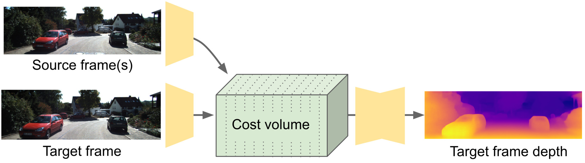 Cost volume used for aggreagting sequences of frames