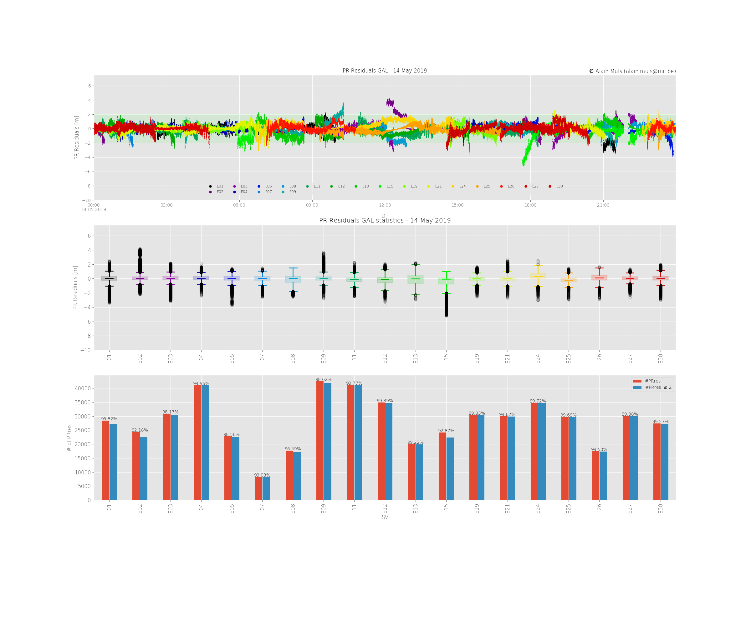 Pseudo-range residuals