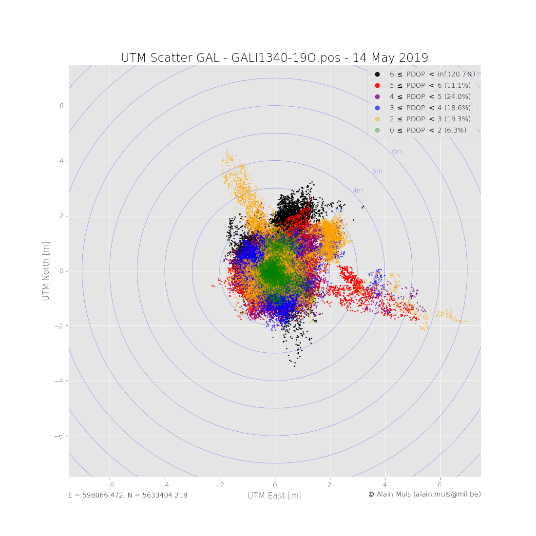 UTM East, North scatter plot