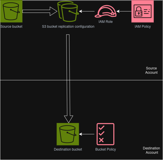 Cross Account S3 Replication