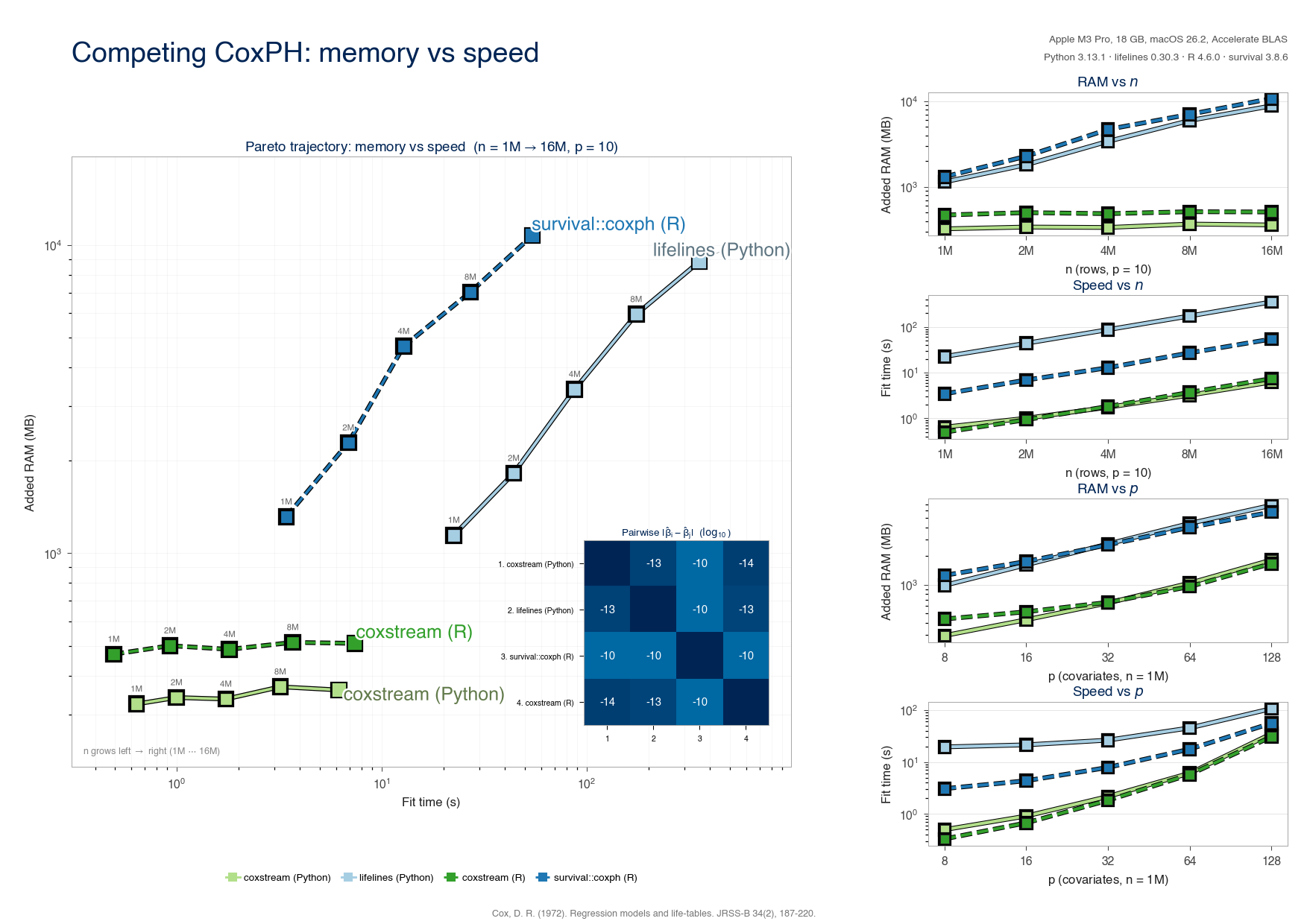 coxstream holds peak RAM flat as the cohort grows, while in-memory solvers (lifelines, R survival::coxph) scale with n; coefficients agree to machine precision.