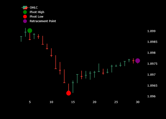 distance-levels-retracement