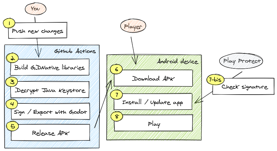 ci workflow for android