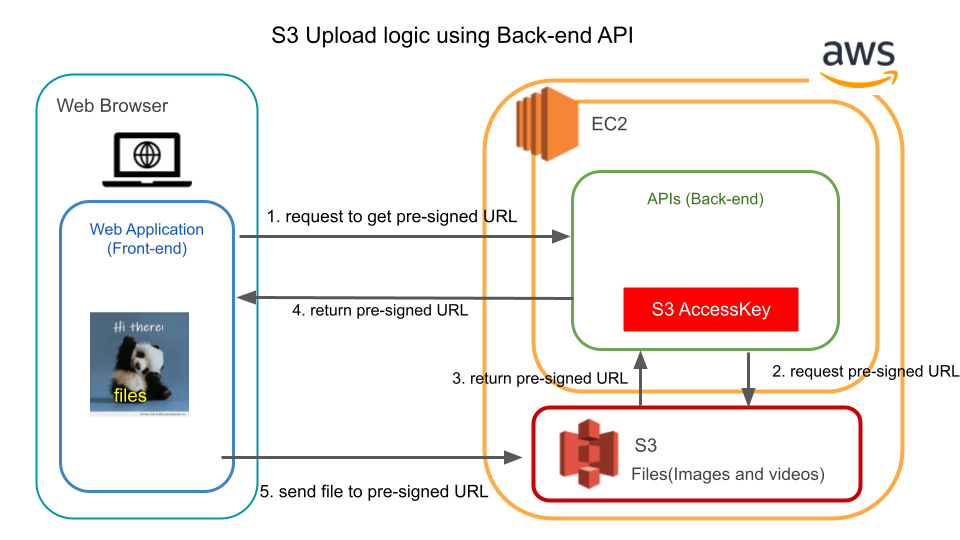 s3_upload_archtecture