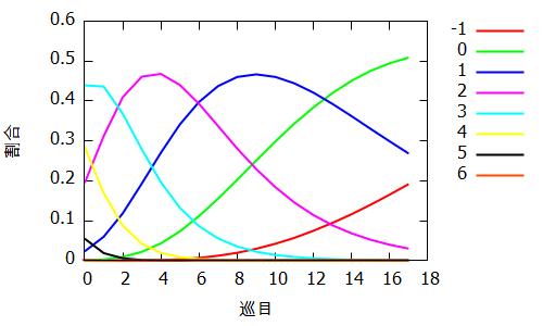 ratio of each shanten number