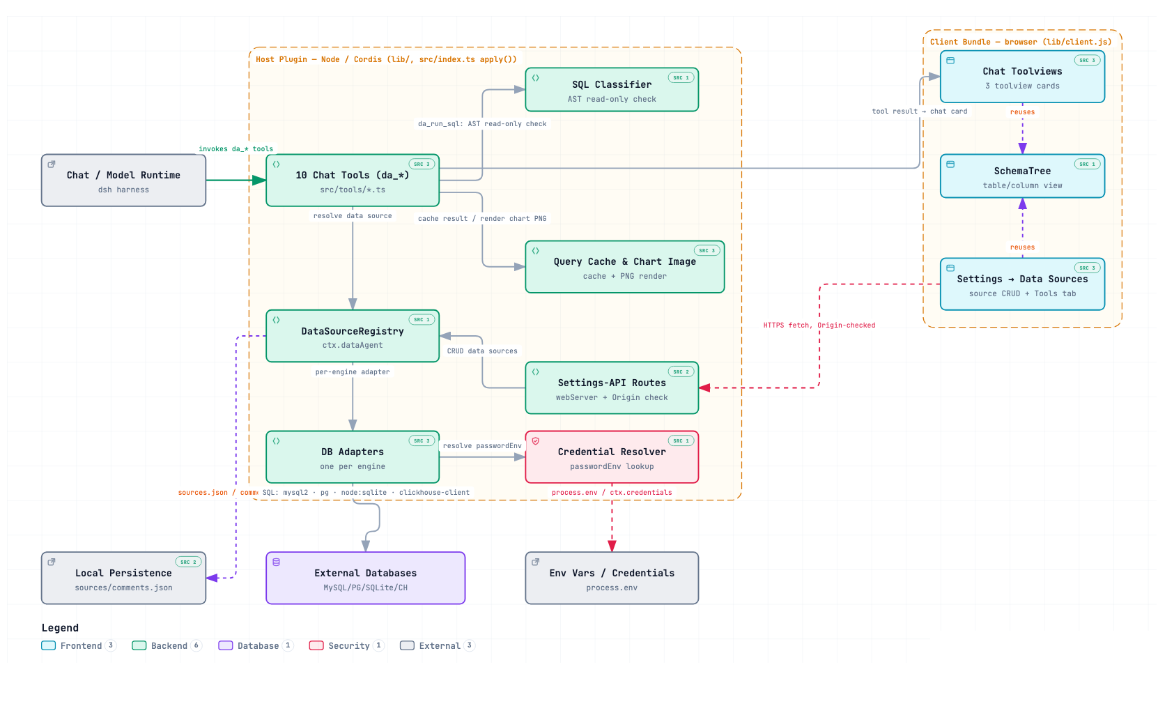 dsh-data-agent architecture diagram
