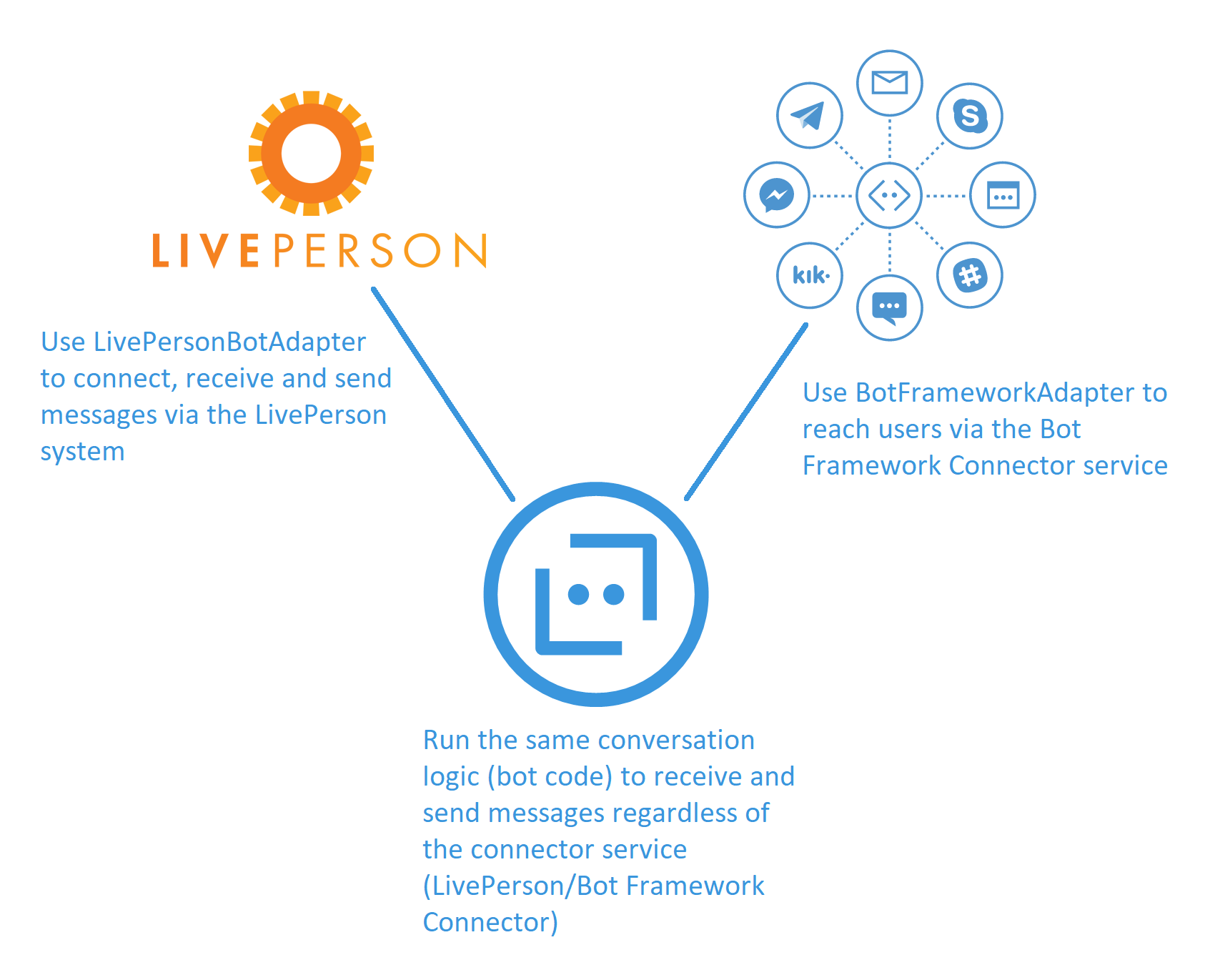 Liveperson Bot Adapter