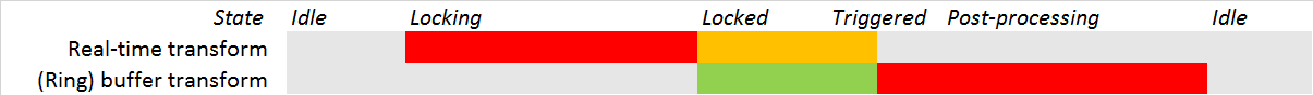 Effect workloads based on states