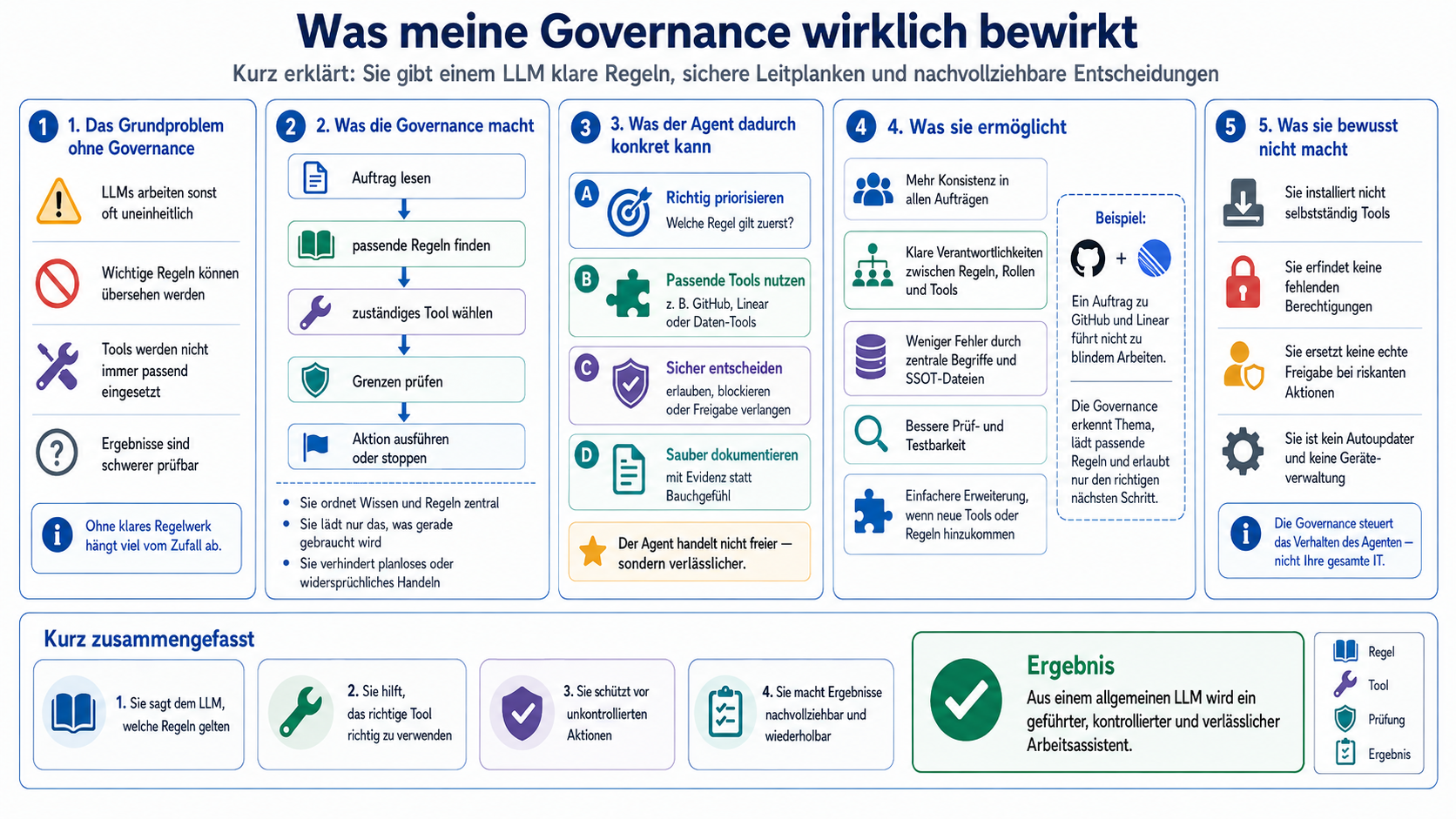 Übersicht: Agent Governance verbindet klare Regeln, Toolwahl, Grenzen und nachvollziehbare Ergebnisse.