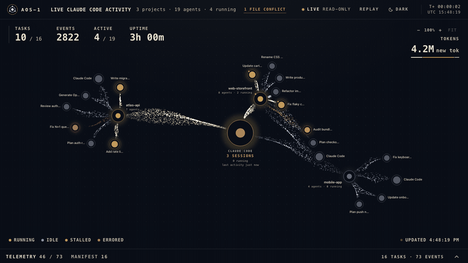 AOS live dashboard: a project graph of agents with streaming activity