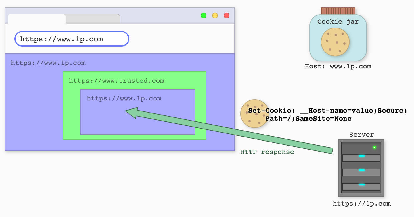 A top-level site wishes to set a cookie for a response from a request in a third-party frame.